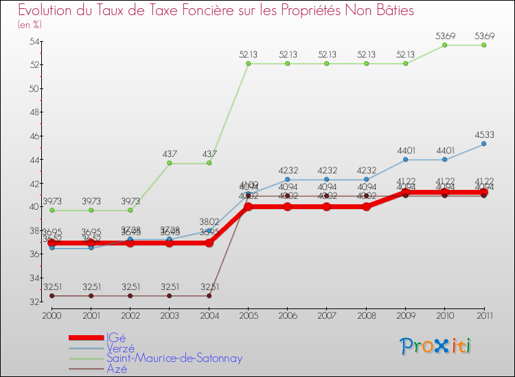 Evolution du taux de la taxe foncière sur les immeubles et terrains non batis pour IGé et les communes proches Comparaison des taux de la taxe foncière sur les immeubles et terrains non batis pour IGé et les communes voisines