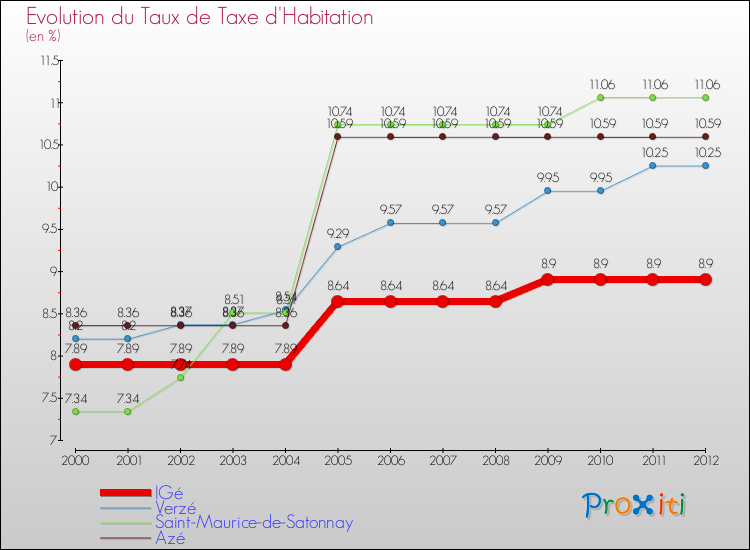 Evolution du taux de la taxe d'habitation pour IGé et les communes proches Comparaison des taux de la taxe d'habitation pour IGé et les communes voisines