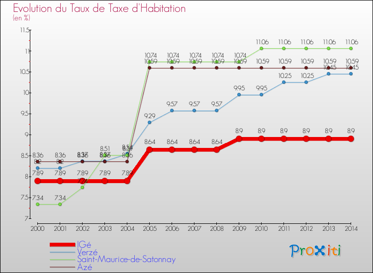 Evolution du taux de la taxe d'habitation pour IGé et les communes proches de 2000 à 2014 Comparaison des taux de la taxe d'habitation pour IGé et les communes voisines de 2000 à 2014