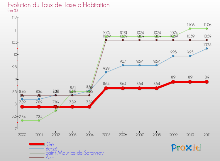 Evolution du taux de la taxe d'habitation pour IGé et les communes proches Comparaison des taux de la taxe d'habitation pour IGé et les communes voisines