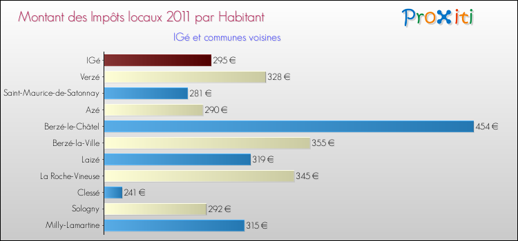 Montant des impôts locaux par Habitant pour IGé et les communes proches Comparaison des impôts locaux par habitant pour IGé et les communes voisines