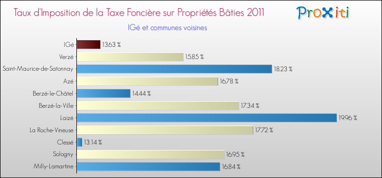 Taux d'imposition de la taxe foncière sur le bati 2011 pour IGé et les communes proches Comparaison des taux d'imposition de la taxe foncière sur le bati 2011 pour IGé et les communes voisines