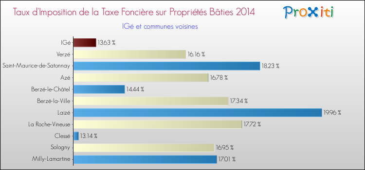 Taux d'imposition de la taxe foncière sur le bati 2014 pour IGé et les communes proches Comparaison des taux d'imposition de la taxe foncière sur le bati 2014 pour IGé et les communes voisines