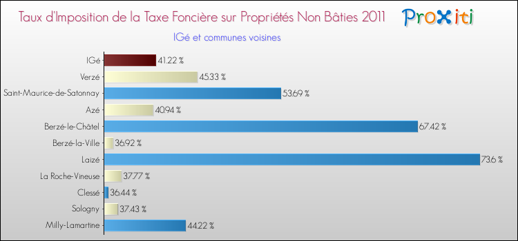 Taux d'imposition de la taxe foncière sur les immeubles et terrains non batis 2011 pour IGé et les communes proches Comparaison des taux d'imposition de la taxe foncière sur les immeubles et terrains non batis 2011 pour IGé et les communes voisines
