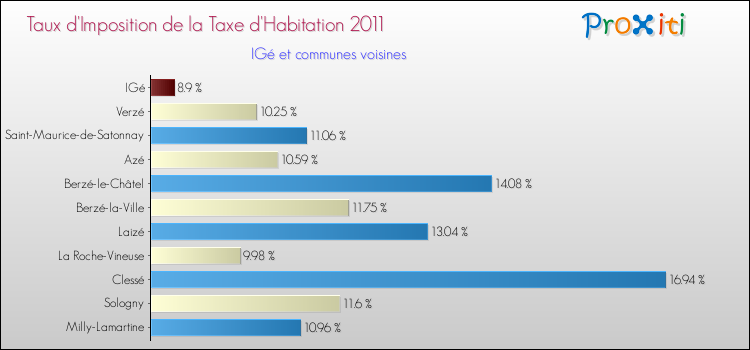 Taux d'imposition de la taxe d'habitation 2011 pour IGé et les communes proches Comparaison des taux d'imposition de la taxe d'habitation 2011 pour IGé et les communes voisines