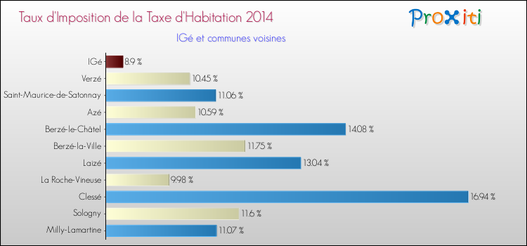 Taux d'imposition de la taxe d'habitation 2014 pour IGé et les communes proches Comparaison des taux d'imposition de la taxe d'habitation 2014 pour IGé et les communes voisines