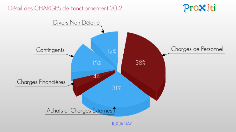 Décomposition des Charges de Fonctionnement 2012 de la commune de IGORNAY Charges de Fonctionnement 2012 pour la commune de IGORNAY