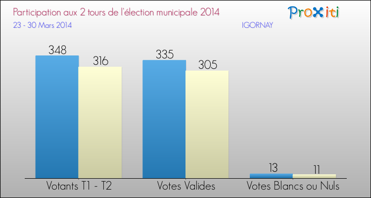 Participation comparée des 2 tours des Elections Municipales 2014 de la commune de IGORNAY Elections Municipales 2014 - Participation comparée des 2 tours pour la commune de IGORNAY