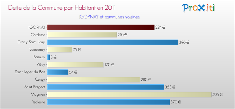 Dette par habitant de la commune en 2011 pour IGORNAY et les communes proches Comparaison de la dette par habitant de la commune en 2011 pour IGORNAY et les communes voisines