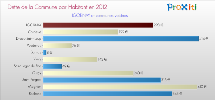 Dette par habitant de la commune en 2012 pour IGORNAY et les communes proches Comparaison de la dette par habitant de la commune en 2012 pour IGORNAY et les communes voisines