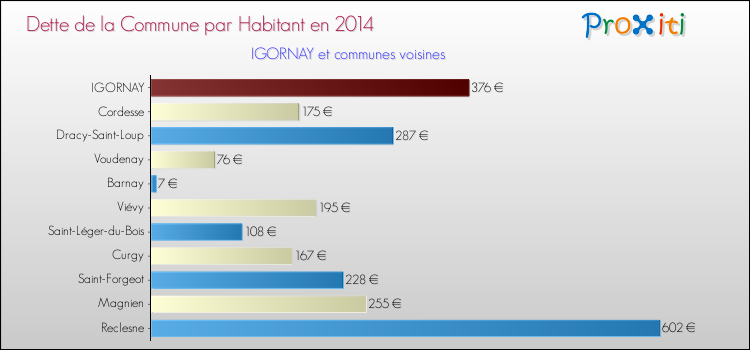 Dette par habitant de la commune en 2014 pour IGORNAY et les communes proches Comparaison de la dette par habitant de la commune en 2014 pour IGORNAY et les communes voisines