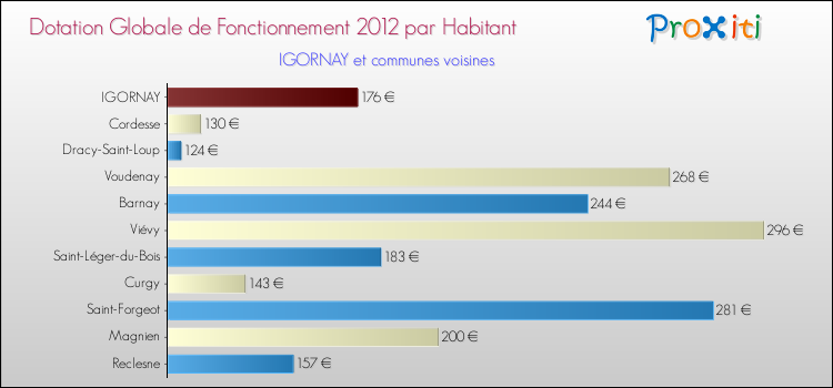 Montant des dotations globales de fonctionnement DGF par Habitant pour IGORNAY et les communes proches Comparaison des des dotations globales de fonctionnement DGF par habitant pour IGORNAY et les communes voisines