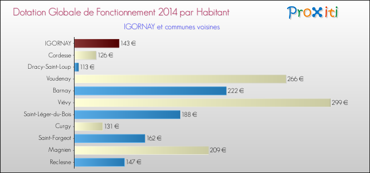 Montant des dotations globales de fonctionnement DGF par Habitant pour IGORNAY et les communes proches en 2014. Comparaison des des dotations globales de fonctionnement DGF par habitant pour IGORNAY et les communes voisines en 2014.