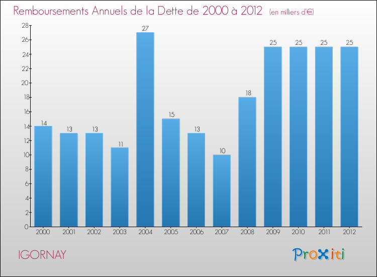 Evolution de l'annuité de la dette pour la commune de IGORNAY de 2000 à 2012 Annuités de la dette pour IGORNAY de 2000 à 2012