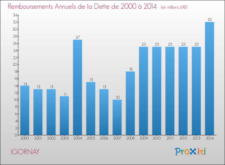 Evolution de l'annuité de la dette pour la commune de IGORNAY de 2000 à 2014 Annuités de la dette pour IGORNAY de 2000 à 2014