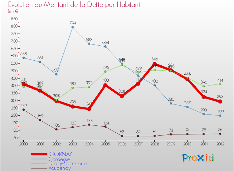 Evolution de la dette par habitant pour la commune de IGORNAY et les communes proches de 2000 à 2012 Comparaison de la dette par habitant pour IGORNAY et les communes voisines de 2000 à 2012