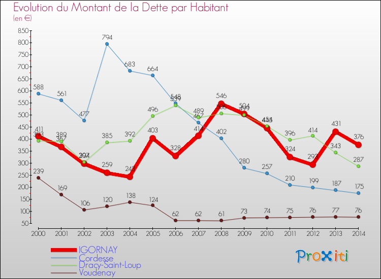 Evolution de la dette par habitant pour la commune de IGORNAY et les communes proches de 2000 à 2014 Comparaison de la dette par habitant pour IGORNAY et les communes voisines de 2000 à 2014