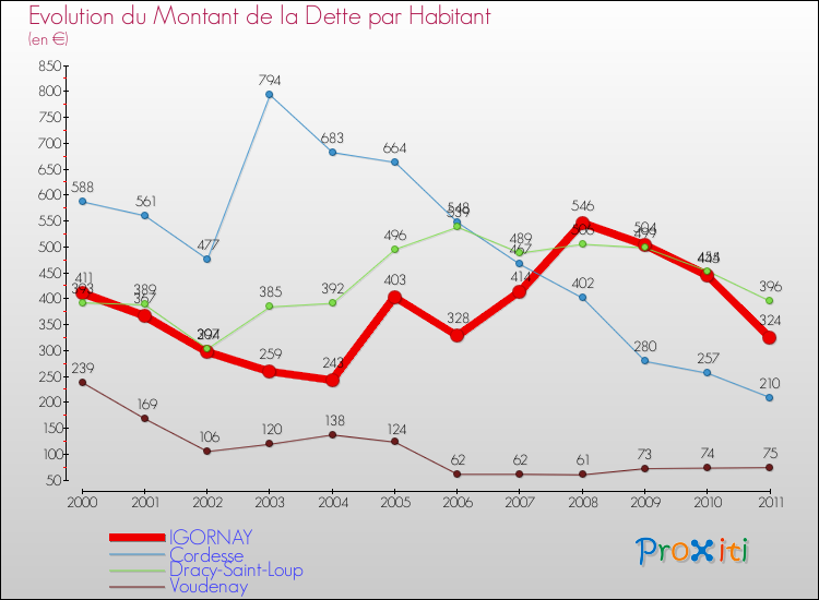 Evolution de la dette par habitant pour la commune de IGORNAY et les communes proches Comparaison de la dette par habitant pour IGORNAY et les communes voisines