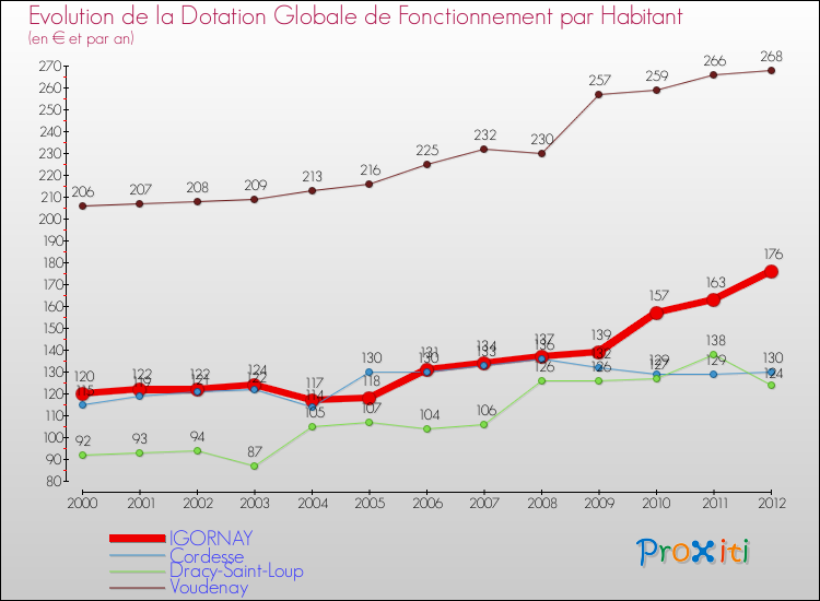 Evolution et montant de la dotation globale de fonctionnement par Habitant pour IGORNAY et les communes proches Comparaison des dotations globales de fonctionnement par habitant pour IGORNAY et les communes voisines