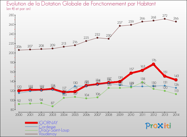 Evolution et montant de la dotation globale de fonctionnement par Habitant pour IGORNAY et les communes proches de 2000 à 2014. Comparaison des dotations globales de fonctionnement par habitant pour IGORNAY et les communes voisines de 2000 à 2014.
