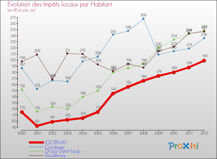 Evolution et montant des impôts locaux par Habitant pour IGORNAY et les communes proches Comparaison des impôts locaux par habitant pour IGORNAY et les communes voisines