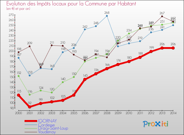 Evolution et montant des impôts locaux par Habitant pour IGORNAY et les communes proches de 2000 à 2014 Comparaison des impôts locaux par habitant pour IGORNAY et les communes voisines de 2000 à 2014