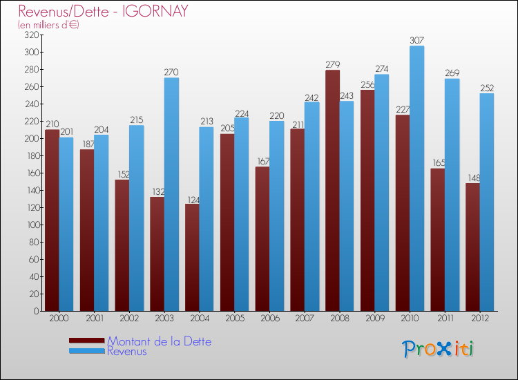 Evolution comparée de la dette et des revenus pour la commune de IGORNAY de 2000 à 2012 Comparaison de la dette et des revenus pour IGORNAY de 2000 à 2012