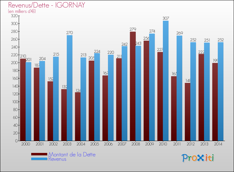 Evolution comparée de la dette et des revenus pour la commune de IGORNAY de 2000 à 2014 Comparaison de la dette et des revenus pour IGORNAY de 2000 à 2014