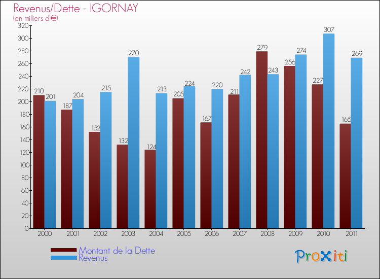 Evolution comparée de la dette et des revenus pour la commune de IGORNAY de 2000 à 2011 Comparaison de la dette et des revenus pour IGORNAY de 2000 à 2011