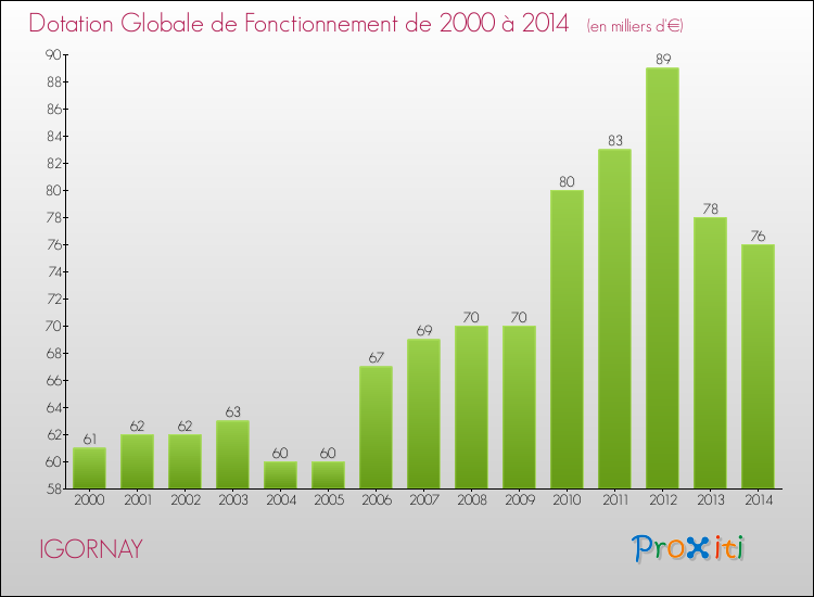 Evolution du montant de la Dotation Globale de Fonctionnement pour la commune de IGORNAY de 2000 à 2014 Evolution du montant de la Dotation Globale de Fonctionnement pour IGORNAY de 2000 à 2014