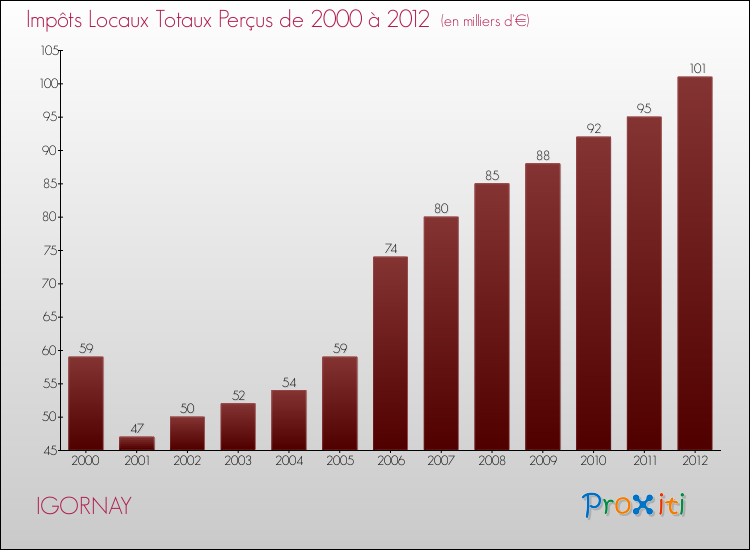 Evolution des Impôts Locaux pour la commune de IGORNAY de 2000 à 2012 Evolution des Impôts Locaux pour IGORNAY de 2000 à 2012