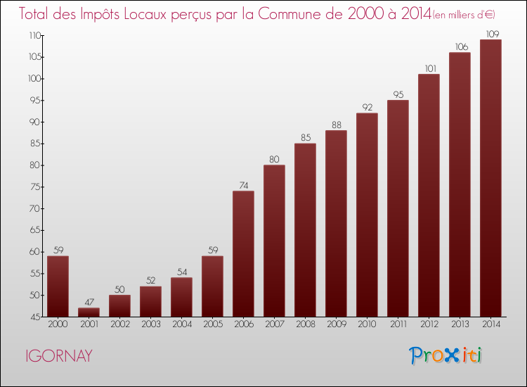 Evolution des Impôts Locaux pour la commune de IGORNAY de 2000 à 2014 Evolution des Impôts Locaux pour IGORNAY de 2000 à 2014