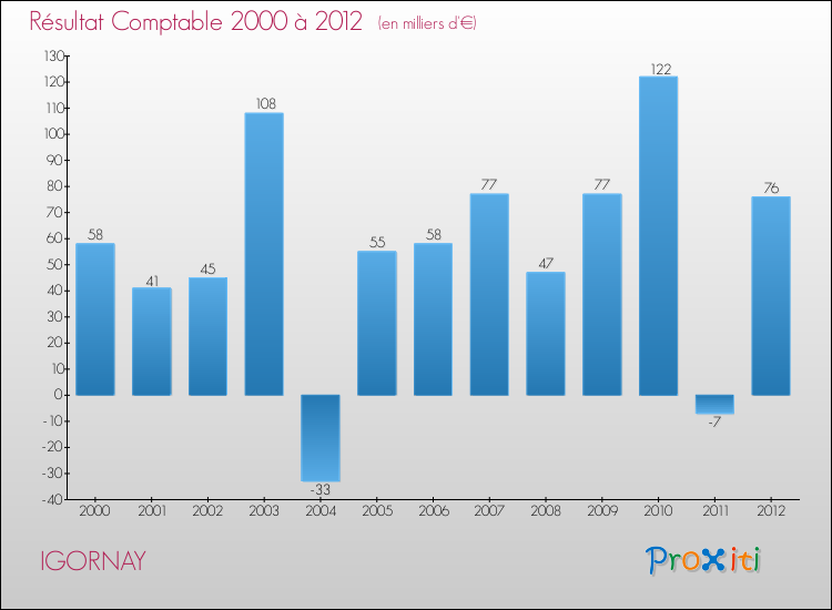 Evolution du résultat comptable pour la commune de IGORNAY de 2000 à 2012 Evolution du résultat comptable pour IGORNAY de 2000 à 2012