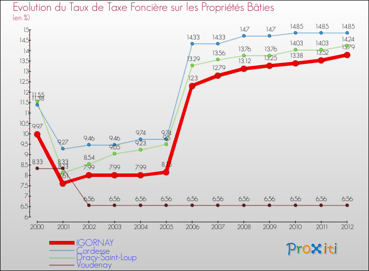 Evolution du taux de la taxe foncière sur le bati pour IGORNAY et les communes proches de 2000 à 2012 Comparaison des taux de taxe foncière sur le bati pour IGORNAY et les communes voisines de 2000 à 2012