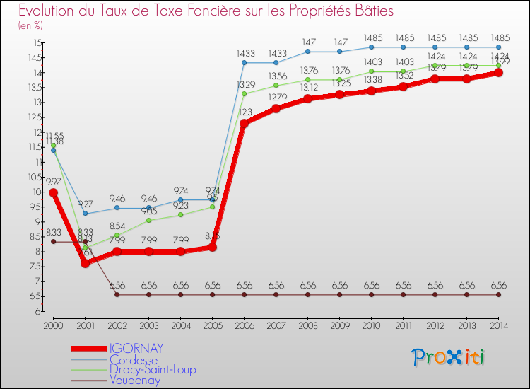 Evolution du taux de la taxe foncière sur le bati pour IGORNAY et les communes proches de 2000 à 2014 Comparaison des taux de taxe foncière sur le bati pour IGORNAY et les communes voisines de 2000 à 2014