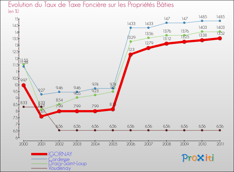 Evolution du taux de la taxe foncière sur le bati pour IGORNAY et les communes proches Comparaison des taux de taxe foncière sur le bati pour IGORNAY et les communes voisines