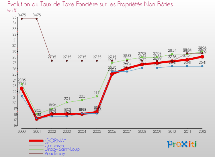 Evolution du taux de la taxe foncière sur les immeubles et terrains non batis pour IGORNAY et les communes proches de 2000 à 2012 Comparaison des taux de la taxe foncière sur les immeubles et terrains non batis pour IGORNAY et les communes voisines de 2000 à 2012