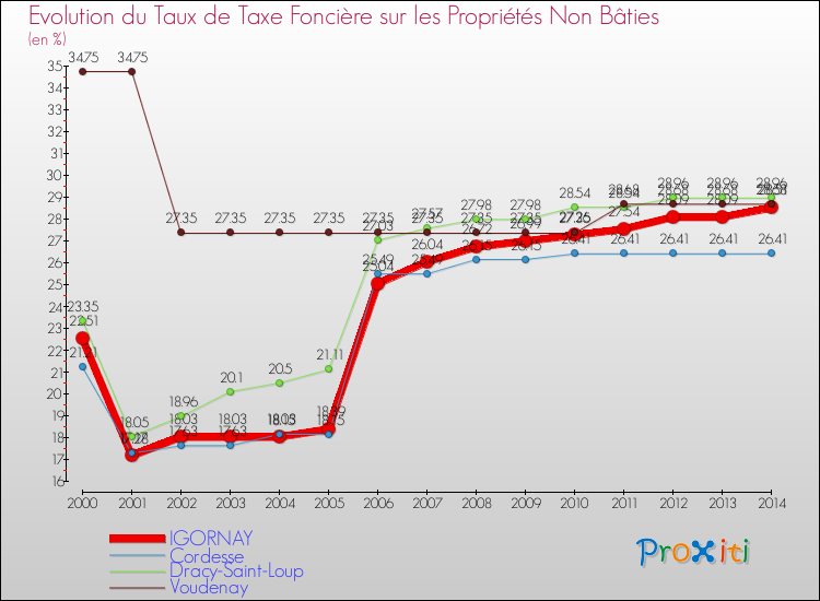 Evolution du taux de la taxe foncière sur les immeubles et terrains non batis pour IGORNAY et les communes proches de 2000 à 2014 Comparaison des taux de la taxe foncière sur les immeubles et terrains non batis pour IGORNAY et les communes voisines de 2000 à 2014