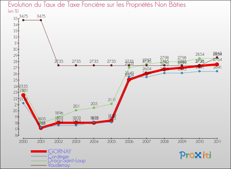 Evolution du taux de la taxe foncière sur les immeubles et terrains non batis pour IGORNAY et les communes proches Comparaison des taux de la taxe foncière sur les immeubles et terrains non batis pour IGORNAY et les communes voisines