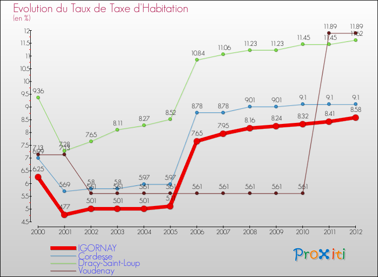 Evolution du taux de la taxe d'habitation pour IGORNAY et les communes proches Comparaison des taux de la taxe d'habitation pour IGORNAY et les communes voisines