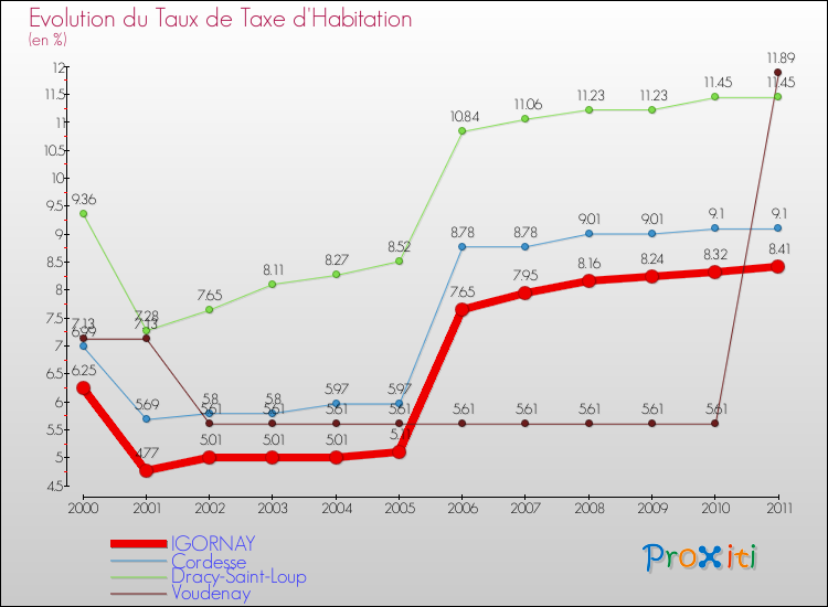 Evolution du taux de la taxe d'habitation pour IGORNAY et les communes proches Comparaison des taux de la taxe d'habitation pour IGORNAY et les communes voisines
