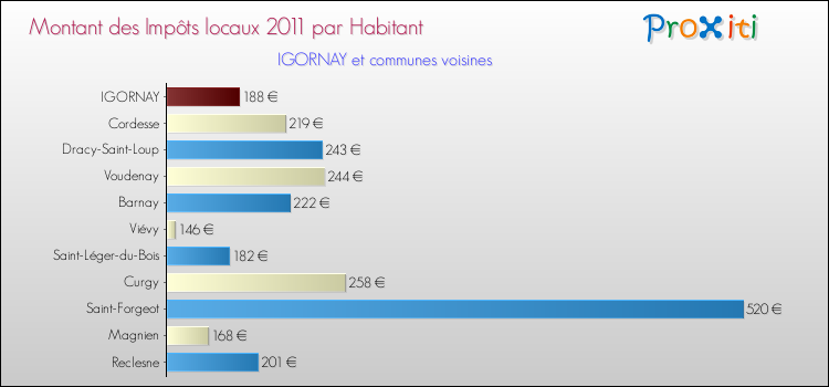 Montant des impôts locaux par Habitant pour IGORNAY et les communes proches Comparaison des impôts locaux par habitant pour IGORNAY et les communes voisines