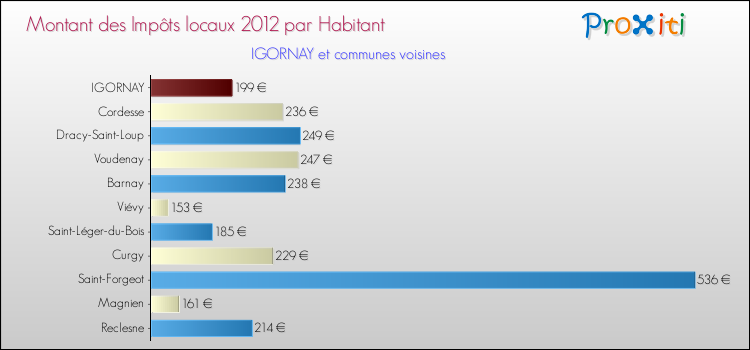 Montant des impôts locaux par Habitant pour IGORNAY et les communes proches Comparaison des impôts locaux par habitant pour IGORNAY et les communes voisines