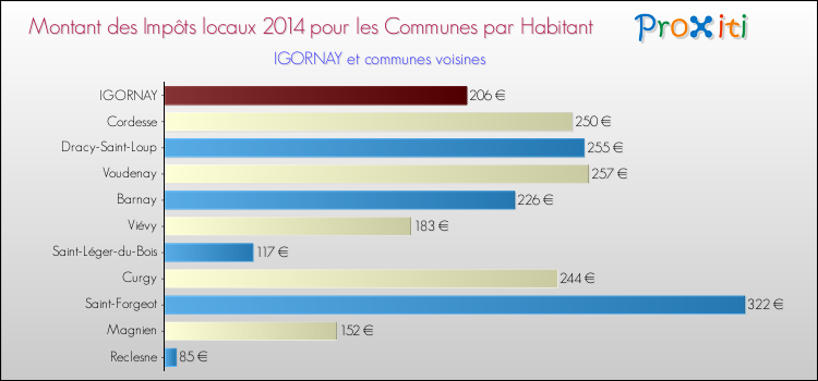 Montant des impôts locaux par Habitant pour IGORNAY et les communes proches en 2014 Comparaison des impôts locaux par habitant pour IGORNAY et les communes voisines en 2014