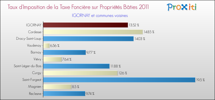Taux d'imposition de la taxe foncière sur le bati 2011 pour IGORNAY et les communes proches Comparaison des taux d'imposition de la taxe foncière sur le bati 2011 pour IGORNAY et les communes voisines