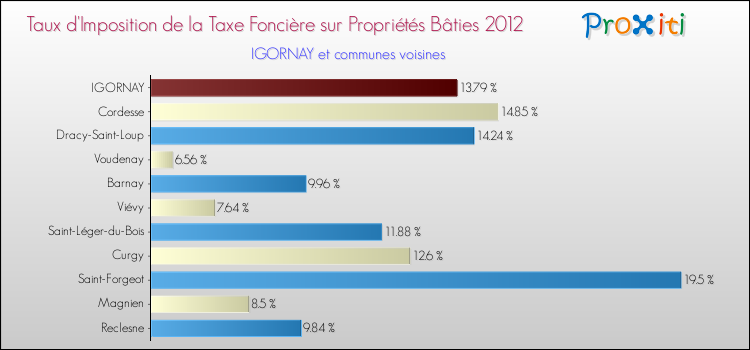 Taux d'imposition de la taxe foncière sur le bati 2012 pour IGORNAY et les communes proches Comparaison des taux d'imposition de la taxe foncière sur le bati 2012 pour IGORNAY et les communes voisines