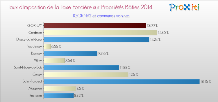 Taux d'imposition de la taxe foncière sur le bati 2014 pour IGORNAY et les communes proches Comparaison des taux d'imposition de la taxe foncière sur le bati 2014 pour IGORNAY et les communes voisines