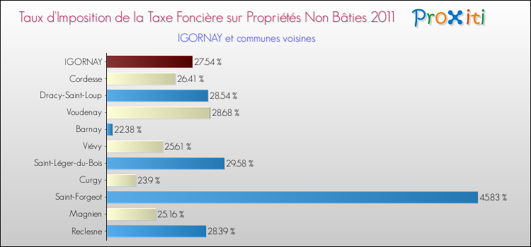 Taux d'imposition de la taxe foncière sur les immeubles et terrains non batis 2011 pour IGORNAY et les communes proches Comparaison des taux d'imposition de la taxe foncière sur les immeubles et terrains non batis 2011 pour IGORNAY et les communes voisines