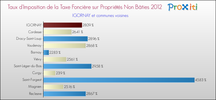 Taux d'imposition de la taxe foncière sur les immeubles et terrains non batis 2012 pour IGORNAY et les communes proches Comparaison des taux d'imposition de la taxe foncière sur les immeubles et terrains non batis 2012 pour IGORNAY et les communes voisines