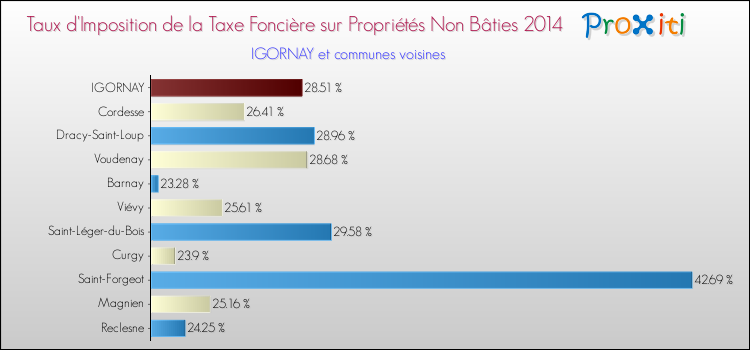 Taux d'imposition de la taxe foncière sur les immeubles et terrains non batis 2014 pour IGORNAY et les communes proches Comparaison des taux d'imposition de la taxe foncière sur les immeubles et terrains non batis 2014 pour IGORNAY et les communes voisines